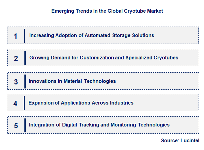 Emerging Trends in the Cryotube Market