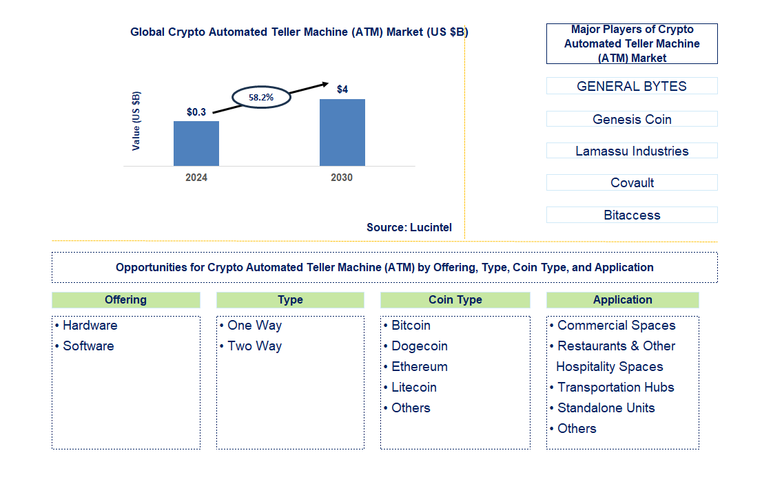 Crypto Automated Teller Machine (ATM) Trends and Forecast