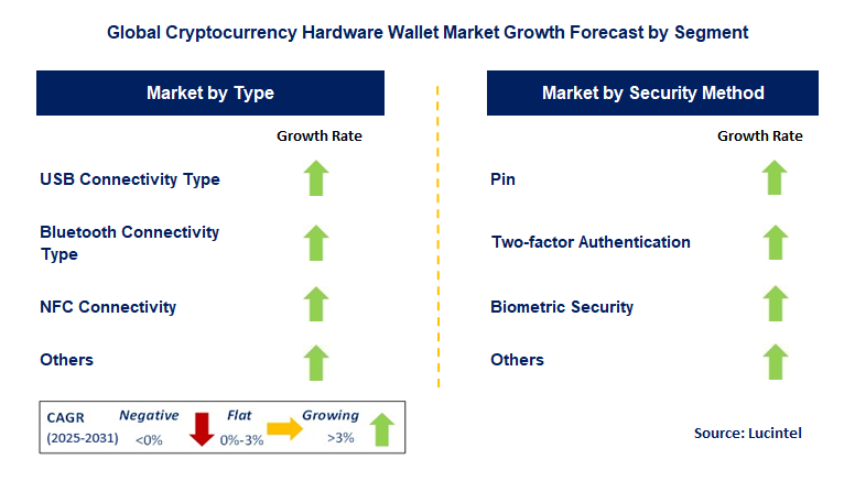 Cryptocurrency Hardware Wallet Market by Segment