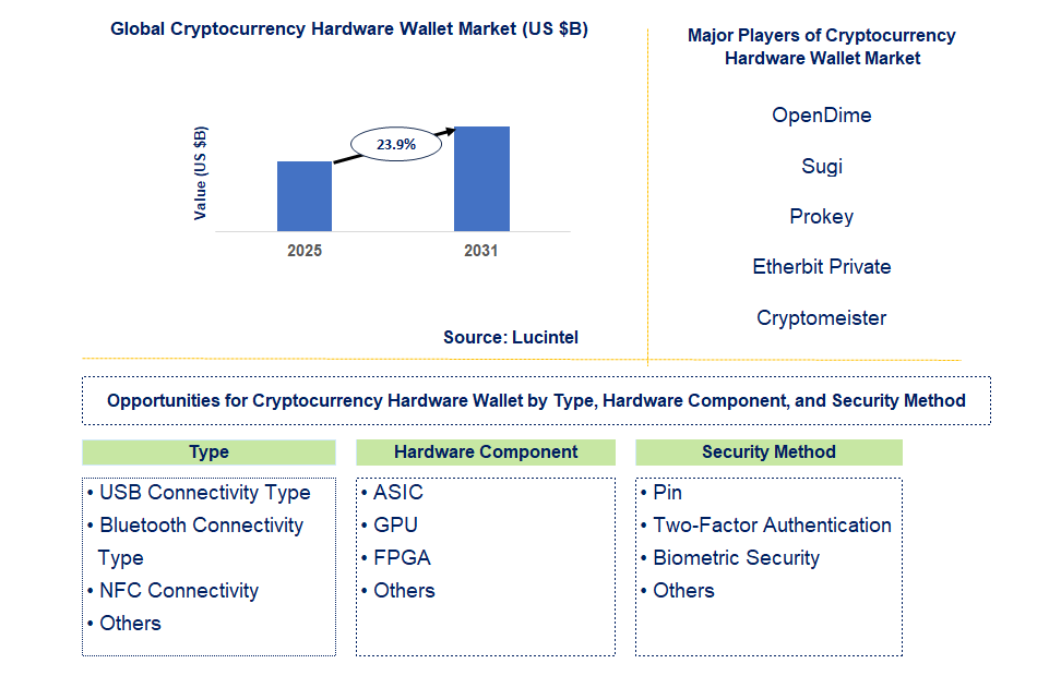 Cryptocurrency Hardware Wallet Market Trends and Forecast
