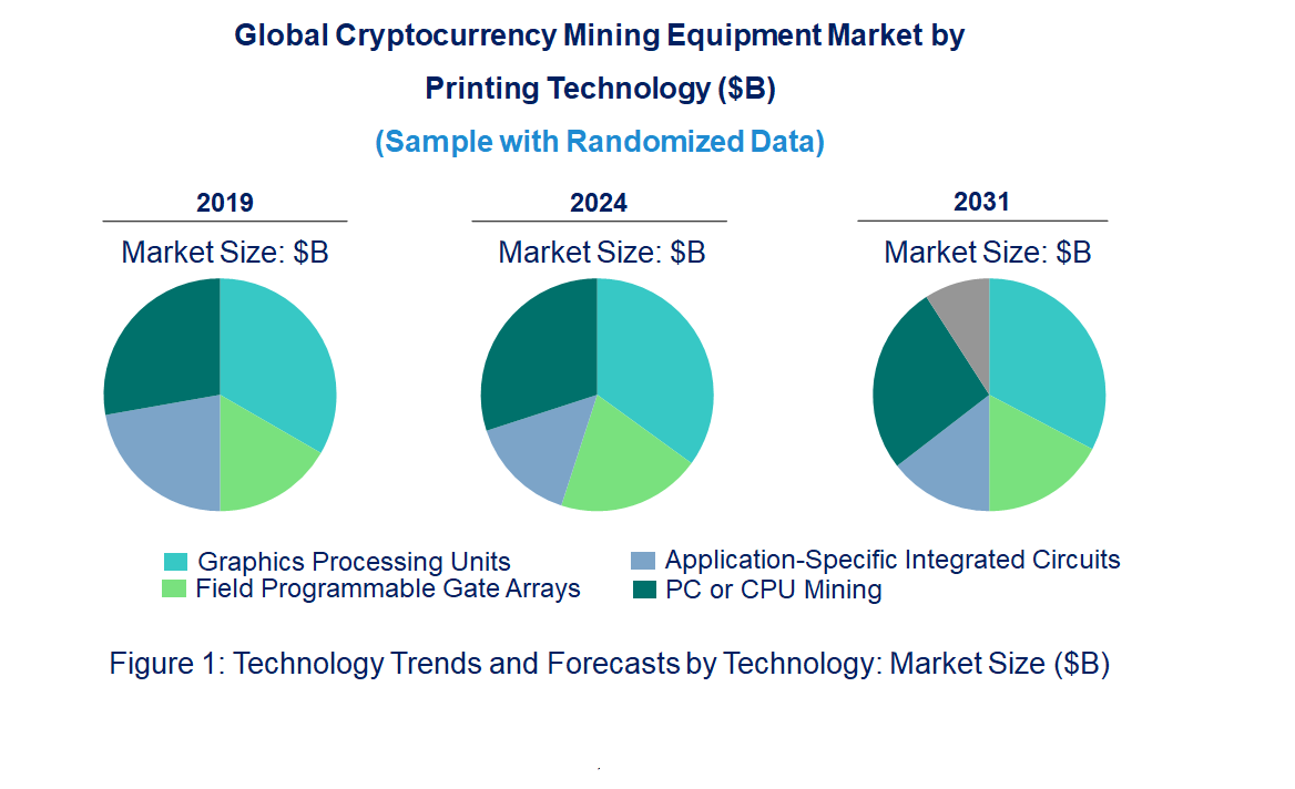 Cryptocurrency Mining Equipment Market by Technology