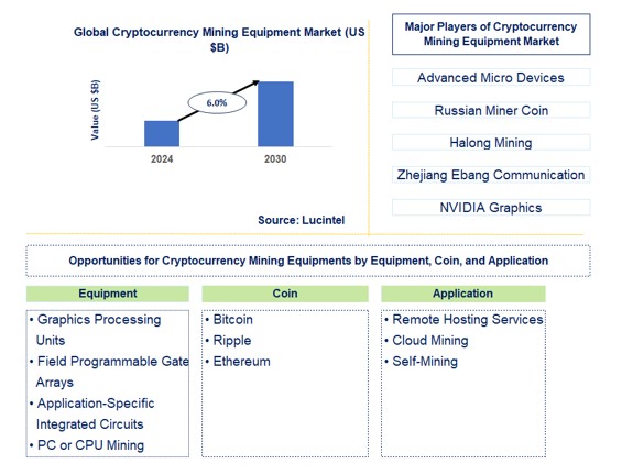 Cryptocurrency Mining Equipment Trends and Forecast