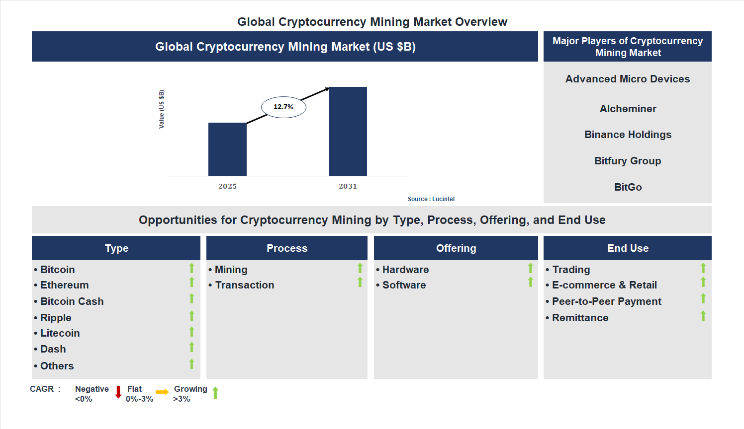 Cryptocurrency Mining Market Trends and Forecast