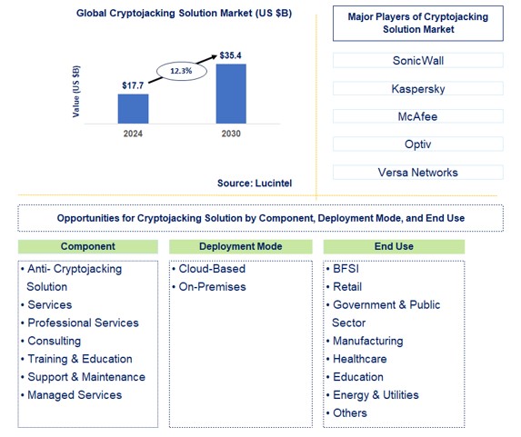 Cryptojacking Solution Trends and Forecast