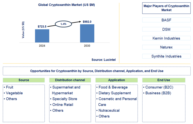 Cryptoxanthin Trends and Forecast