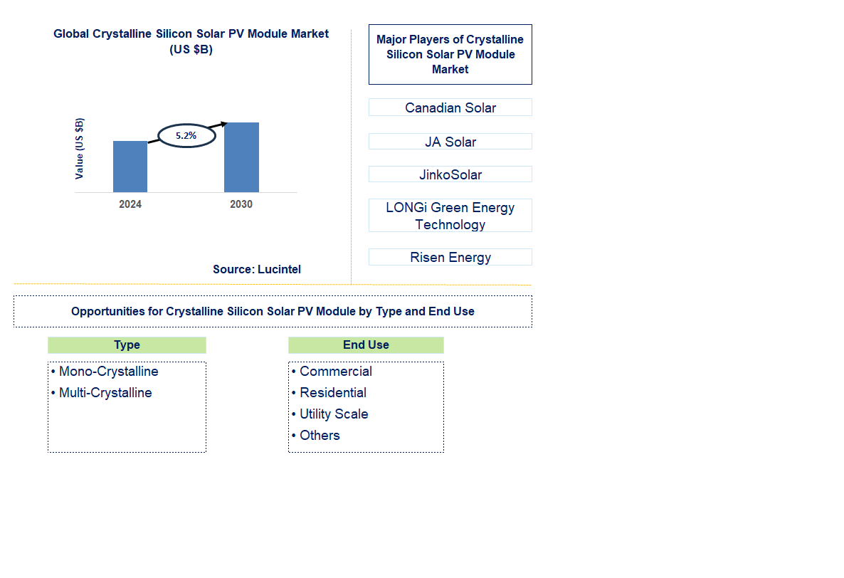 Crystalline Silicon Solar PV Module Trends and Forecast