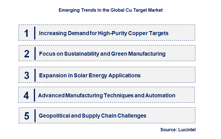 Emerging Trends in the Cu Target Market