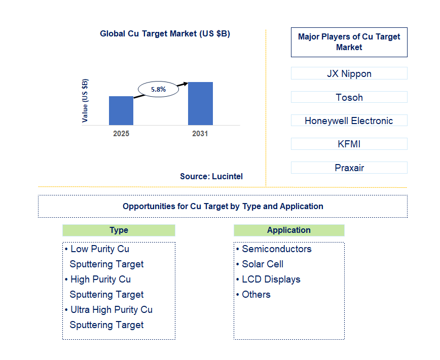 Cu Target Market Trends and Forecast