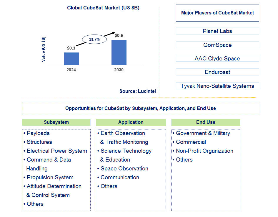 CubeSat Trends and Forecast