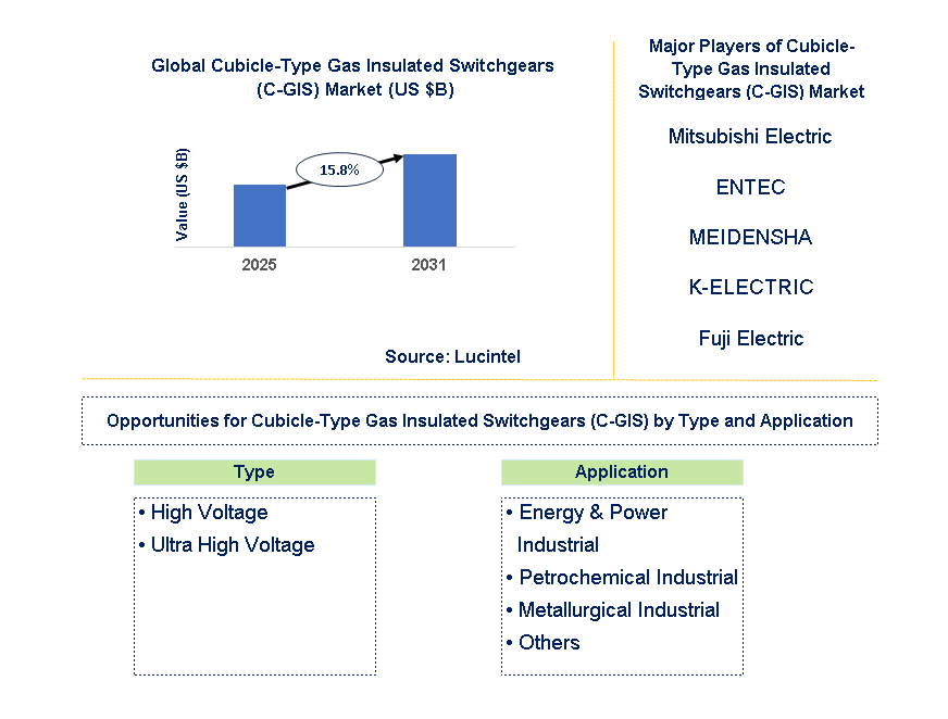 Cubicle-type Gas Insulated Switchgears (C-GIS) Market Trends and Forecast