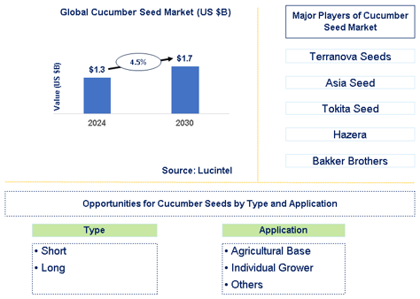 Cucumber Seed Market Trends and Forecast