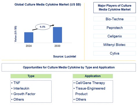 Culture Media Cytokine Trends and Forecast