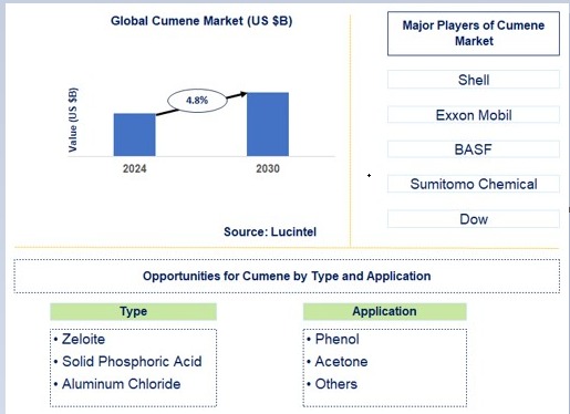 Cumene Trends and Forecast