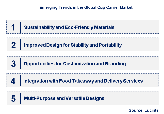 Emerging Trends in the Cup Carrier Market
