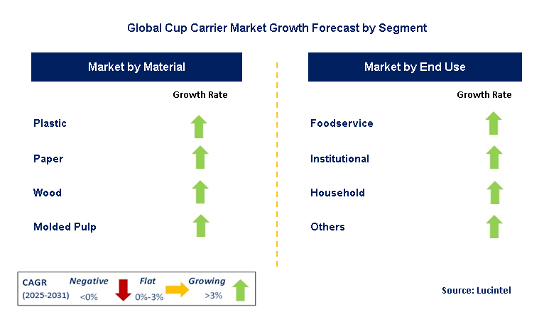 Cup Carrier Market by Segment