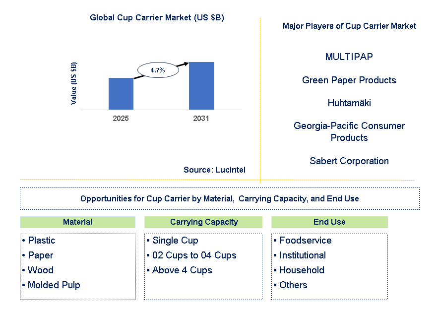 Cup Carrier Market Trends and Forecast