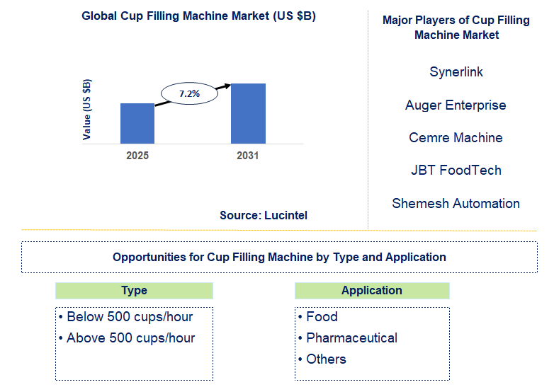 Cup Filling Machine Market Trends and Forecast