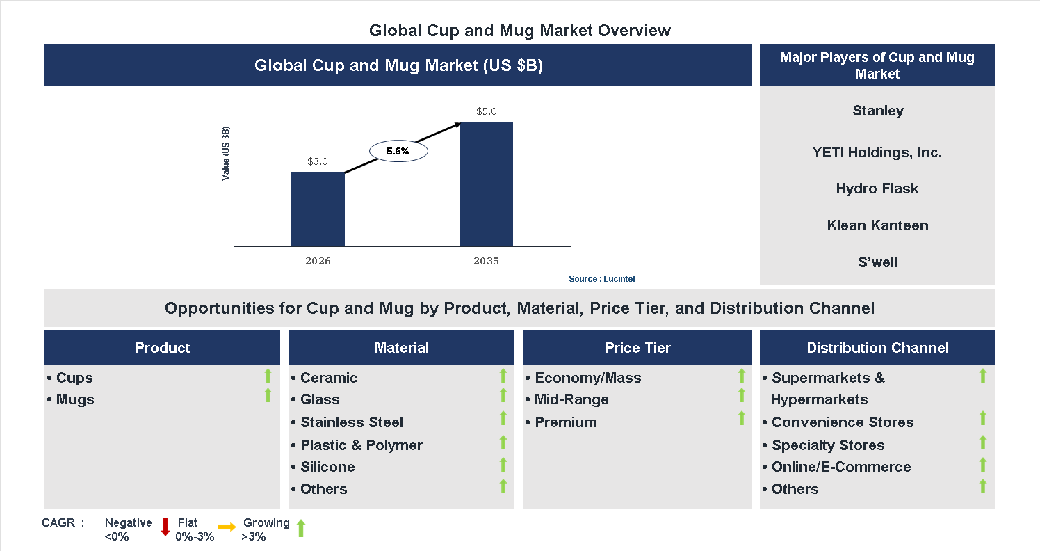 Cup and Mug Market Trends and Forecast