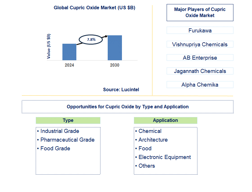 Cupric Oxide Trends and Forecast