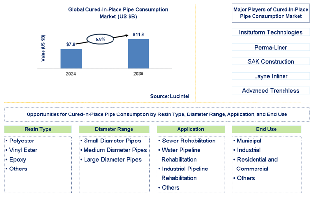 Cured-in-Place Pipe Consumption Trends and Forecast