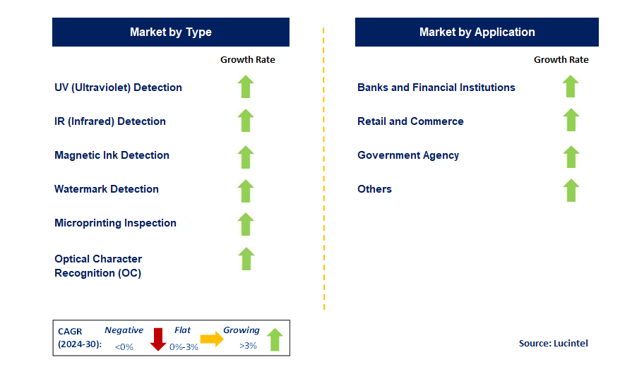 Currency Authentication Service by Segment