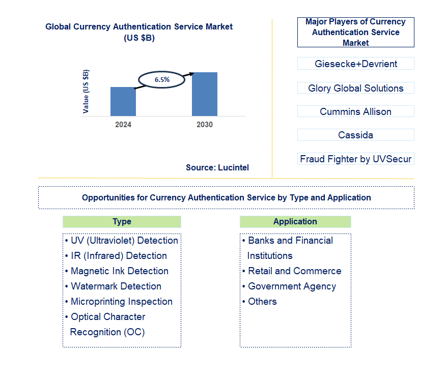 Currency Authentication Service Trends and Forecast