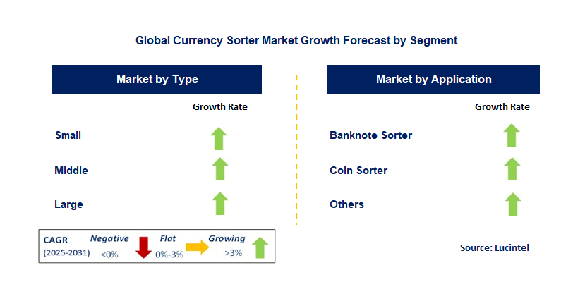Currency Sorter Market by Segment