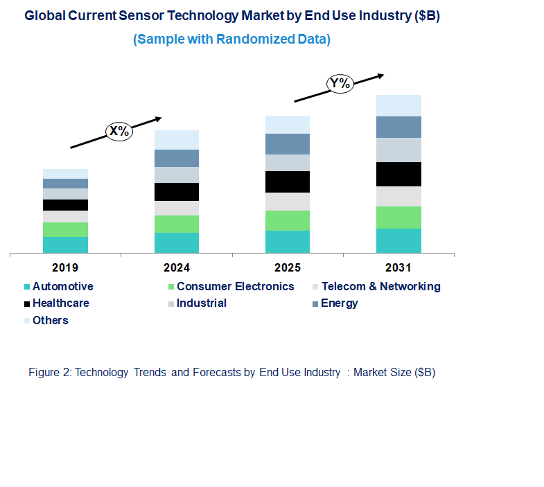 Current Sensor Market Trend and Forecast by End Use Industry [Value from 2019 to 2031]: