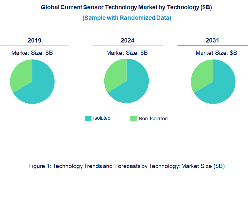 Current Sensor Market by Technology