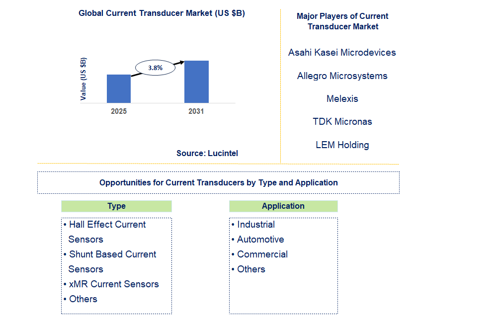 Current Transducer Market Trends and Forecast