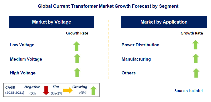Current Transformer Market by Segment