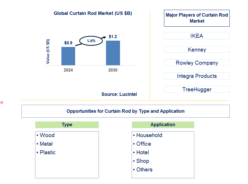 Curtain Rod Trends and Forecast