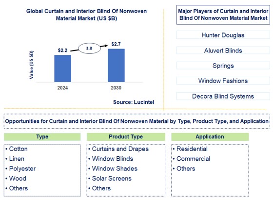 Curtain and Interior Blind of Nonwoven Material Trends and Forecast