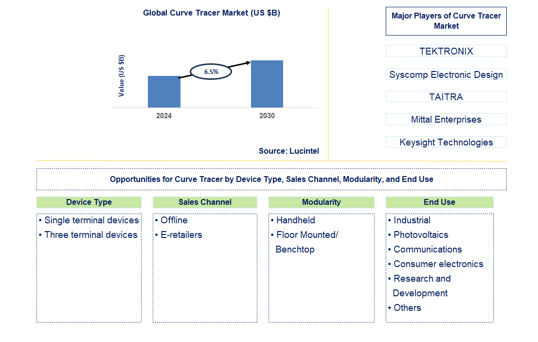 Curve Tracer Trends and Forecast