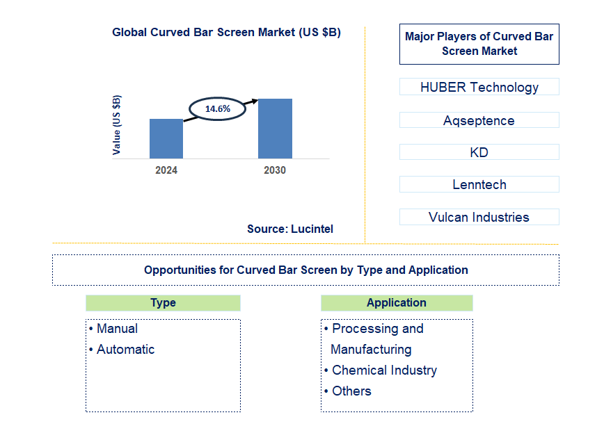 Curved Bar Screen Trends and Forecast