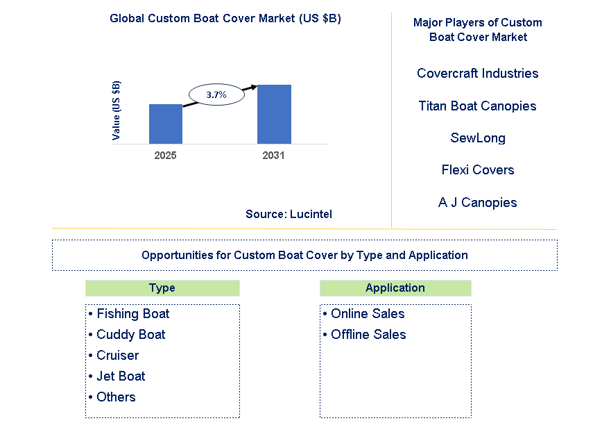 Custom Boat Cover Market Trends and Forecast