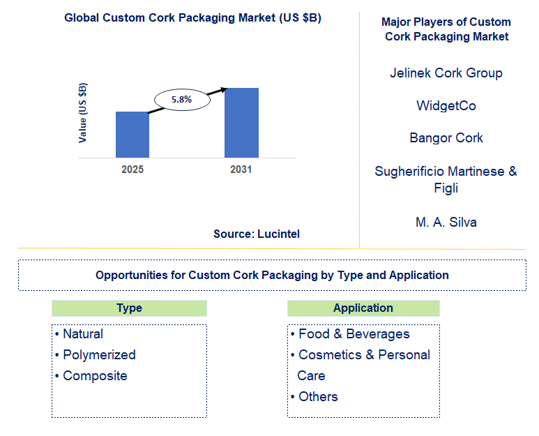 Custom Cork Packaging Market Trends and Forecast