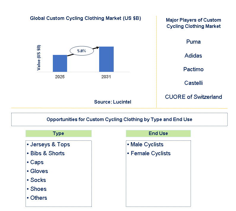 Custom Cycling Clothing Market Trends and Forecast