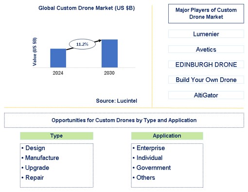 Custom Drone Trends and Forecast