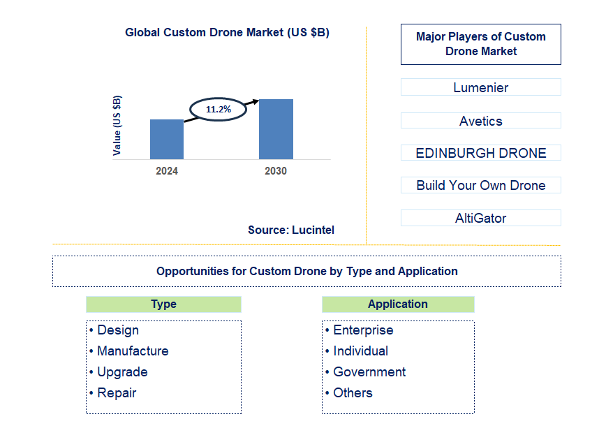 Custom Drone Trends and Forecast