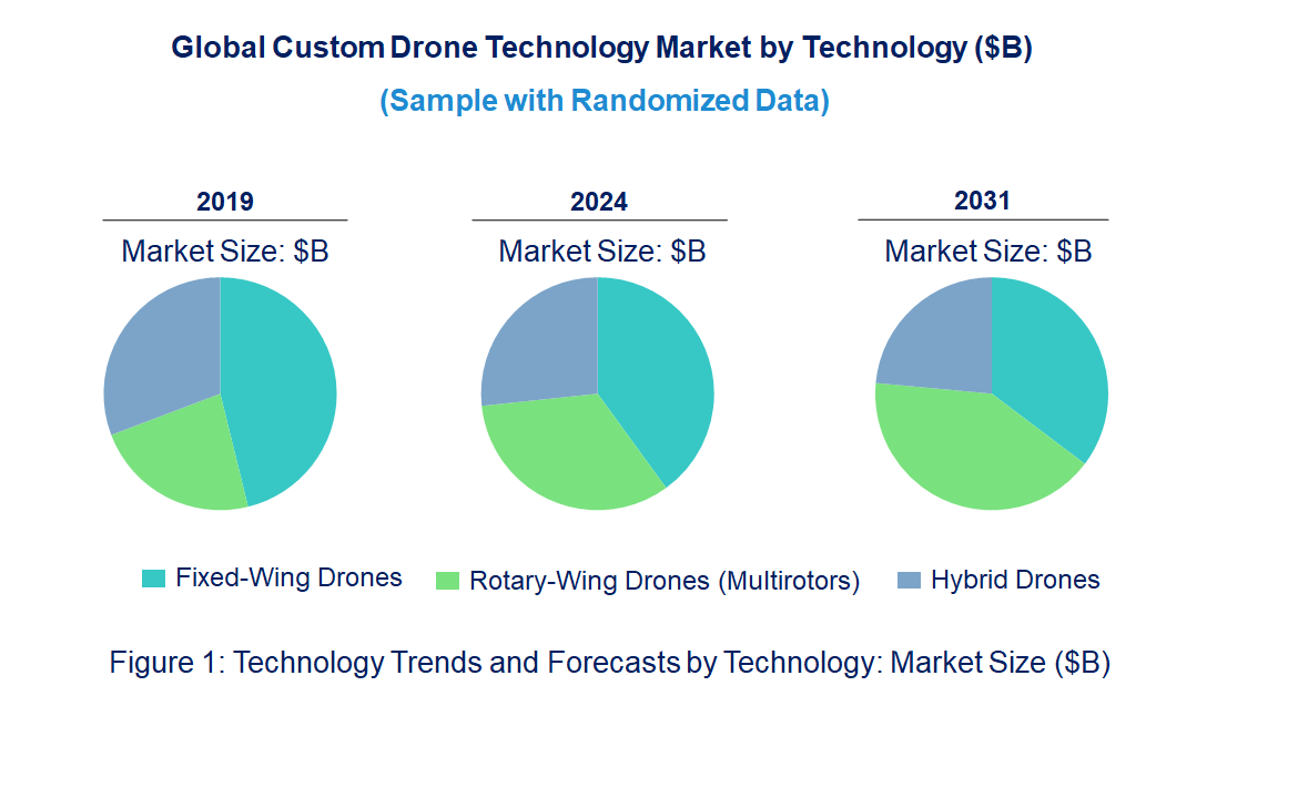 Custom Drone Market by Technology