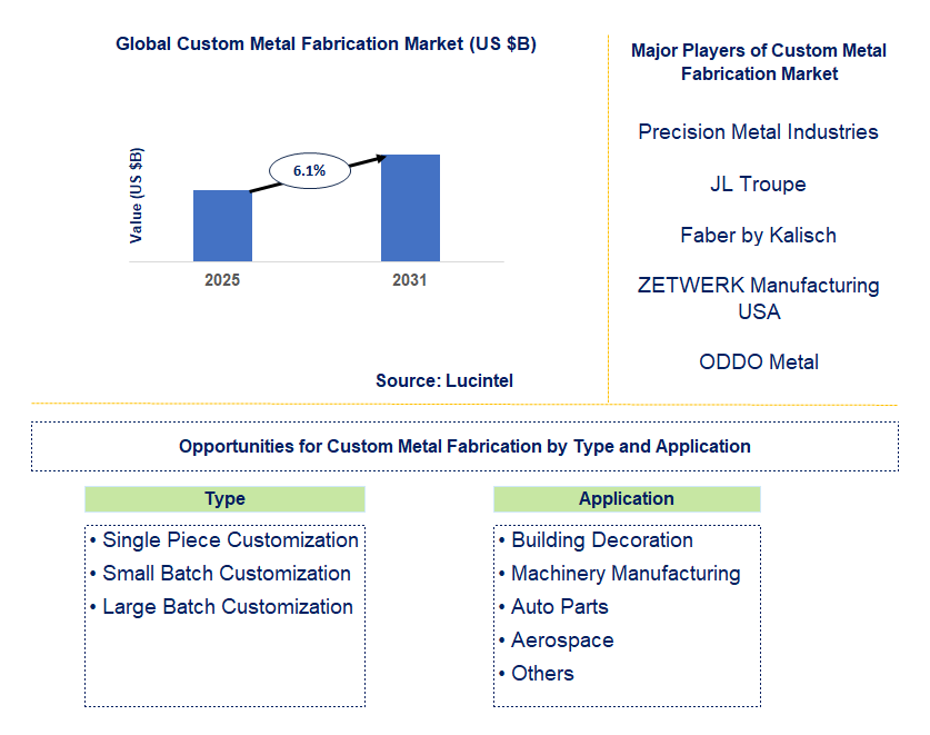 Custom Metal Fabrication Market Trends and Forecast