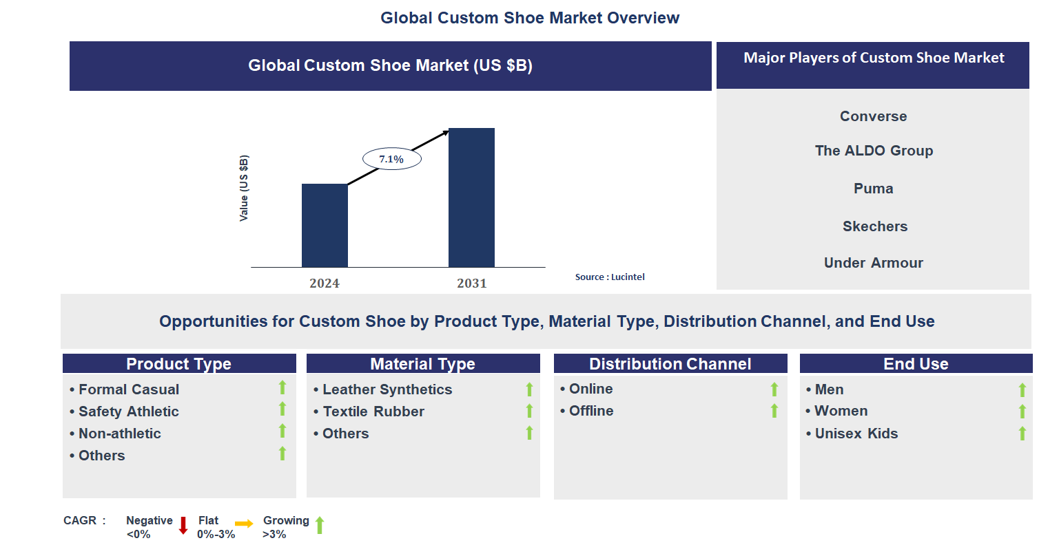 Custom Shoe Market Trends and Forecast