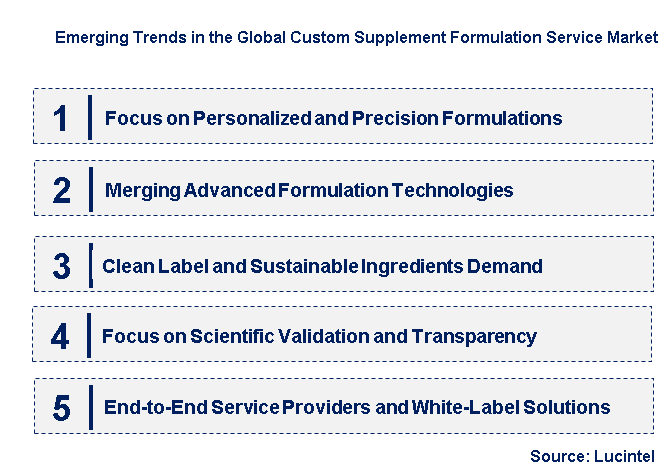 Emerging Trends in the Custom Supplement Formulation Service Market
