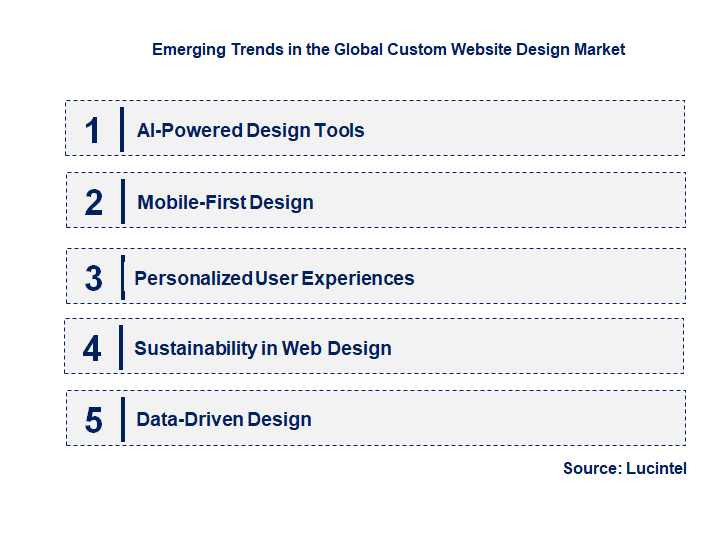 Emerging Trends in the Custom Website Design Market