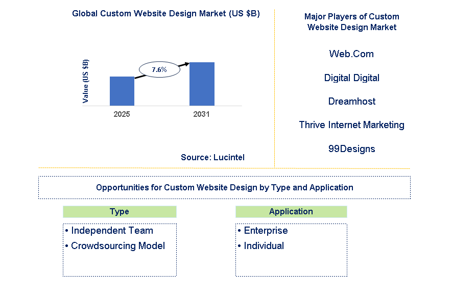 Custom Website Design Market Trends and Forecast