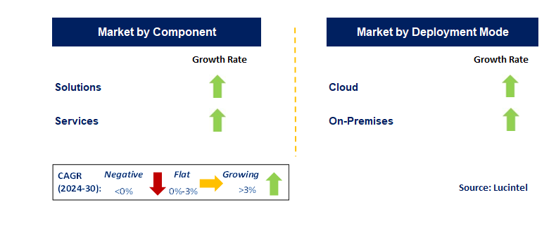 Customer Engagement Solution by Segment