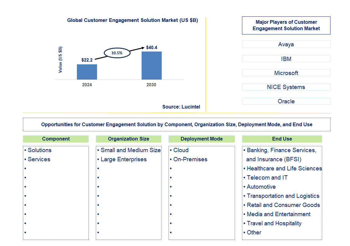 Customer Engagement Solution Trends and Forecast