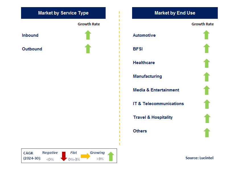 Customer Experience Business Process Outsourcing by Segment