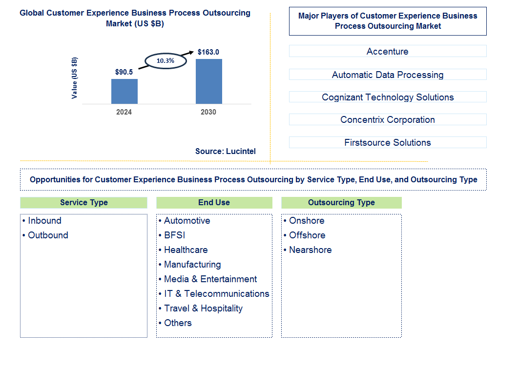 Customer Experience Business Process Outsourcing Trends and Forecast